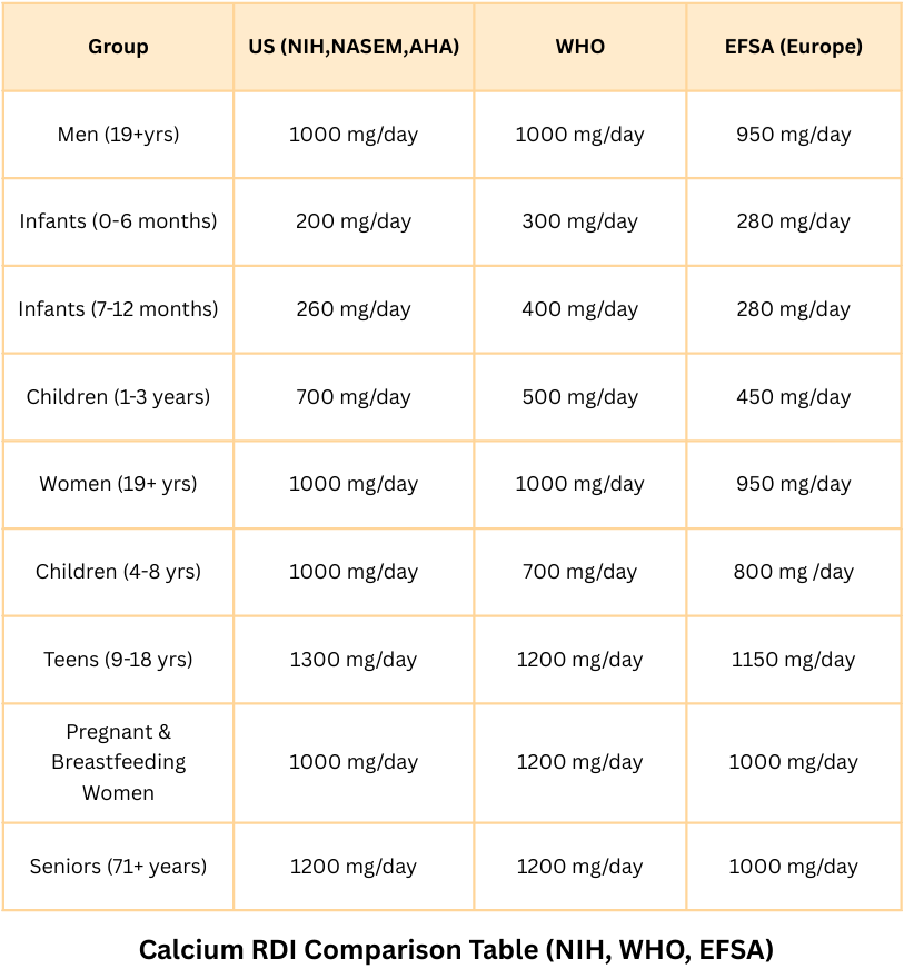 A comparative table displaying the Recommended Daily Intake (RDI) of calcium for different age groups, based on guidelines from NIH (U.S.), WHO, and EFSA (Europe), to help individuals meet their daily calcium needs.