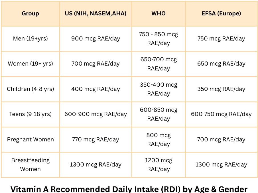 A comparative table showing the Recommended Dietary Intake (RDI) of Vitamin A for different age groups, including infants, children, adults, pregnant and lactating women, based on guidelines from NIH, WHO, and EFSA.