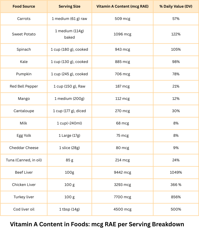 A detailed table showing Vitamin A-rich food sources, including liver, vegetables, dairy, and fish, along with their Vitamin A content in mcg RAE and % Daily Value (DV).