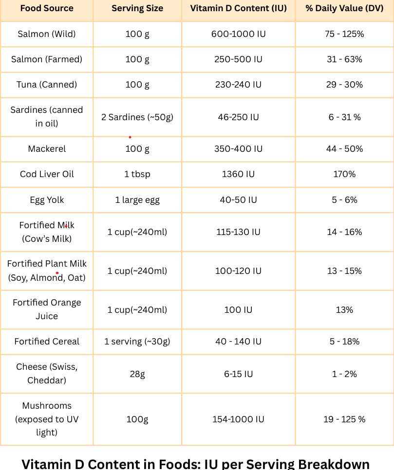 A detailed table listing various foods with their corresponding Vitamin D content in International Units (IU) per standard serving size, including fish, dairy, eggs, mushrooms, and fortified foods