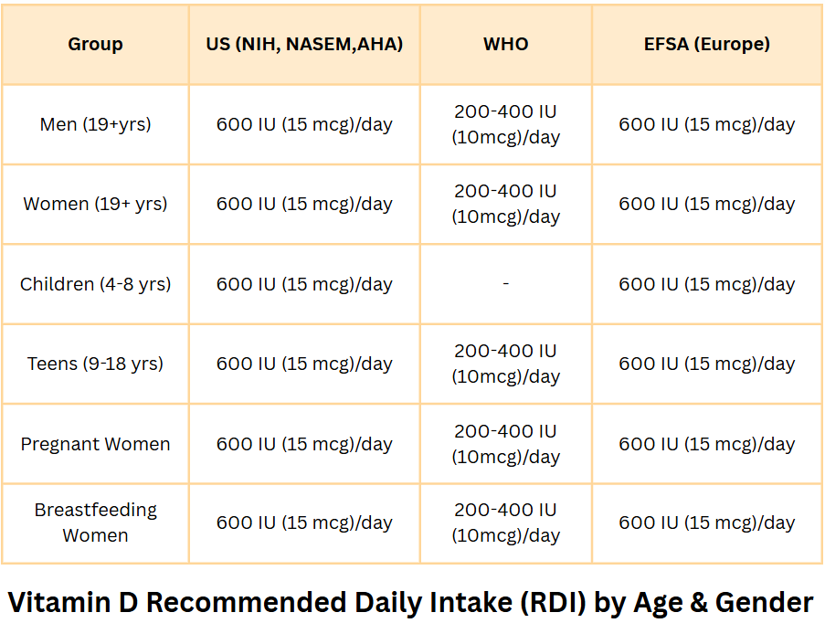 A detailed table showing the Recommended Daily Intake (RDI) of Vitamin D based on age and gender, including values for infants, children, adults, and pregnant women as per NIH, WHO, and EFSA guidelines.