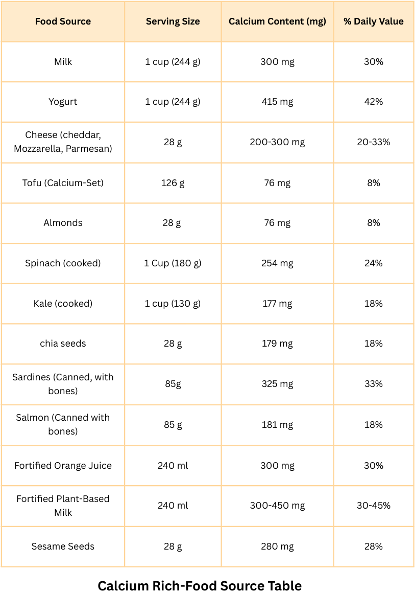 A table displaying the best dietary sources of calcium, including dairy, leafy greens, seeds, nuts, and fish, along with their calcium content (mg) and % Daily Value (DV).