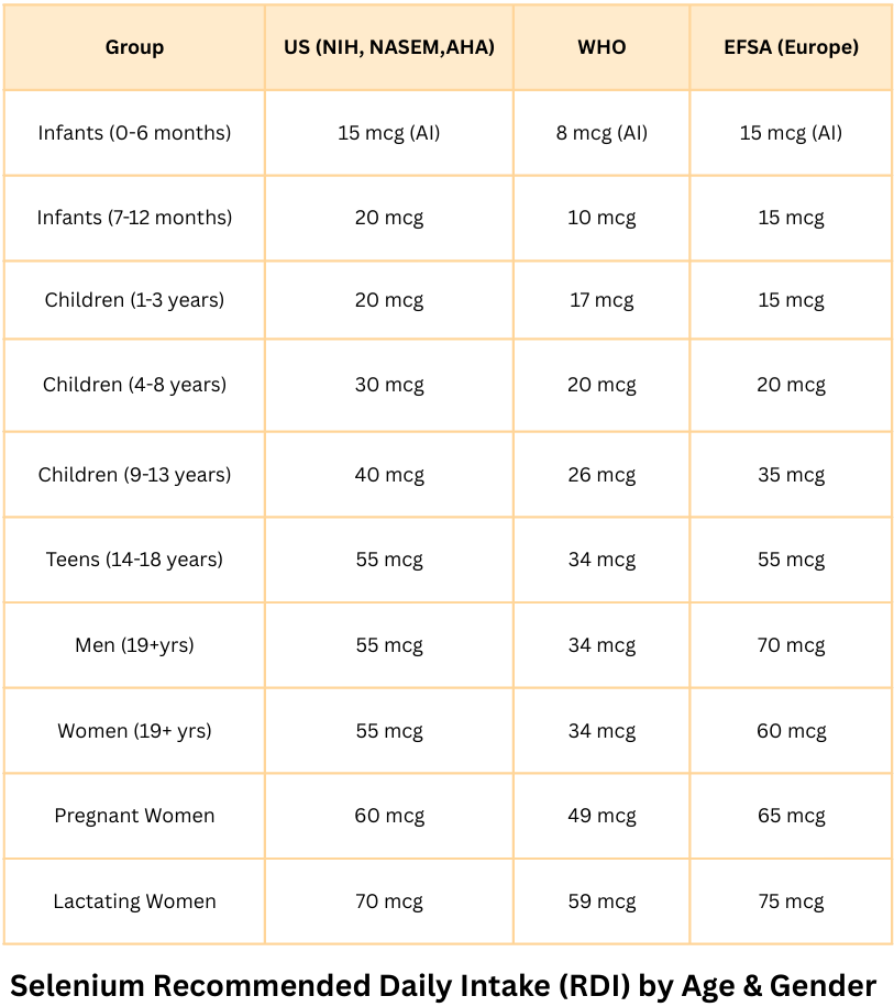 Selenium Recommended Daily Intake (RDI) chart comparing NIH USA, WHO, and EFSA Europe guidelines for adults, children, pregnant and breastfeeding women